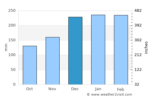 Cunha average rain in December