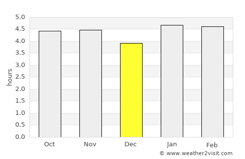 Cunha average rain in December