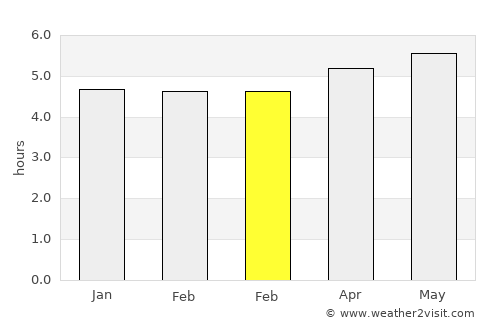 Cunha average rain in February