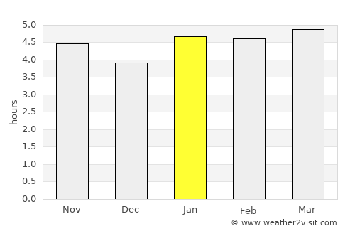 Cunha average rain in January