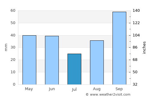 Cunha average rain in July