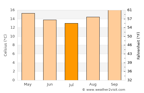 Cunha average temperature in July