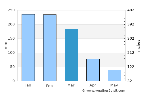 Cunha average rain in March