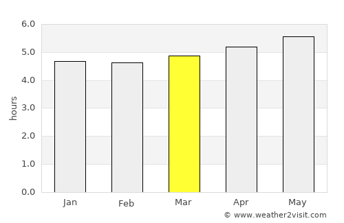 Cunha average rain in March