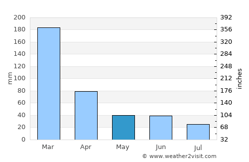 Cunha average rain in May