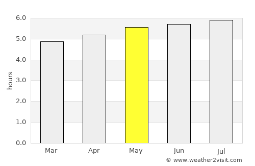Cunha average rain in May