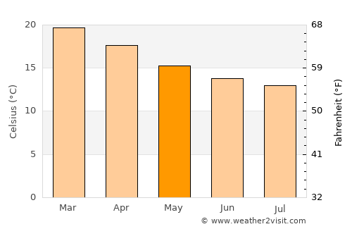 Cunha average temperature in May