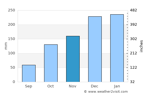 Cunha average rain in November
