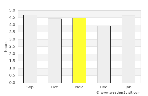 Cunha average rain in November