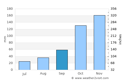 Cunha average rain in September