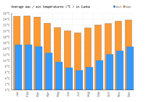 Cunha average minimum / maximum temperatures (Celsius)