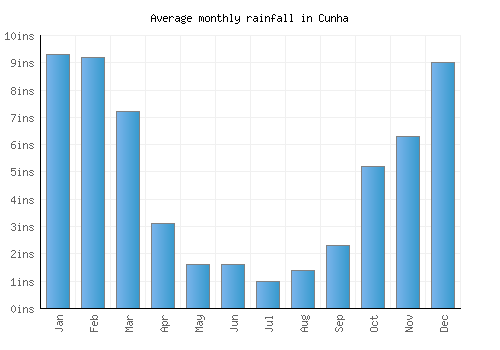 Cunha monthly rainfall chart (inches)