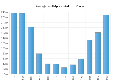 Cunha monthly rainfall chart (mm)