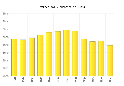Cunha average daily sunshine chart