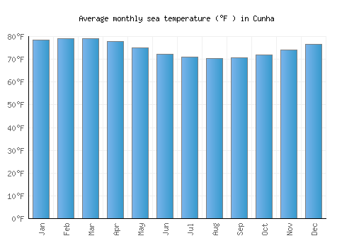 Cunha average sea temperature chart (Fahrenheit)