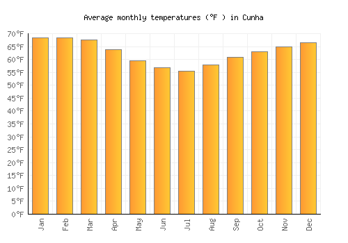 Cunha average temperature chart (Fahrenheit)