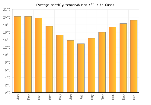 Cunha average temperature chart (Celsius)