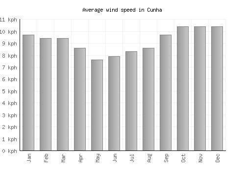 Cunha average winspeed by month (km/h)