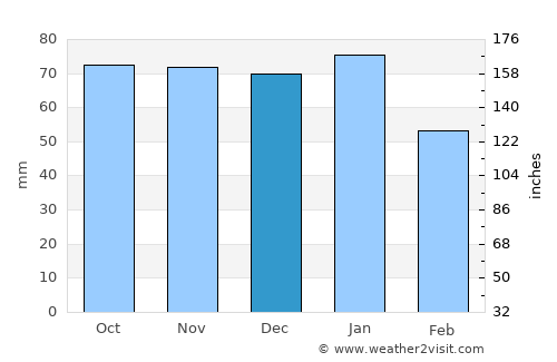 Cupar average rain in December