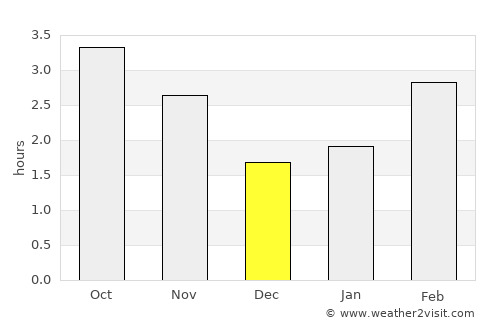 Cupar average rain in December