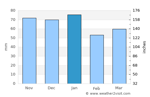 Cupar average rain in January