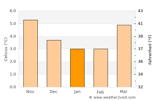 Cupar average temperature in January
