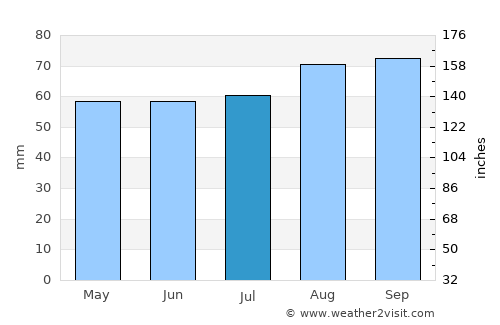 Cupar average rain in July