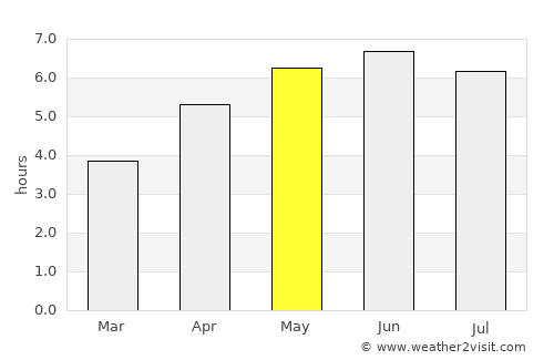 Cupar average rain in May