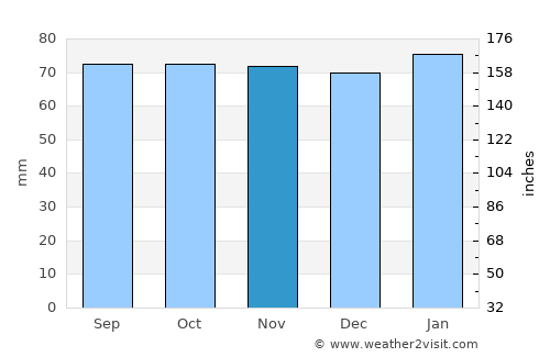 Cupar average rain in November