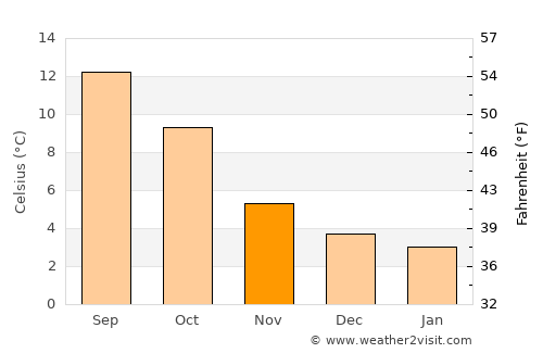 Cupar average temperature in November