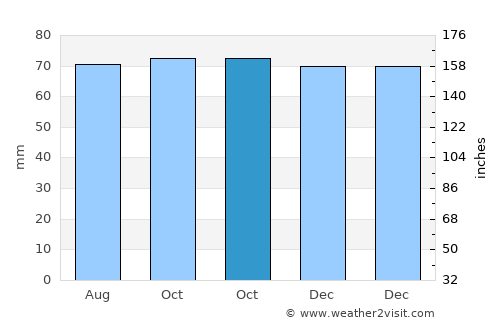 Cupar average rain in October