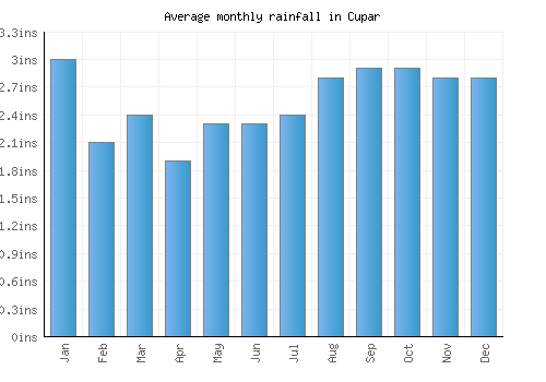 Cupar monthly rainfall chart (inches)
