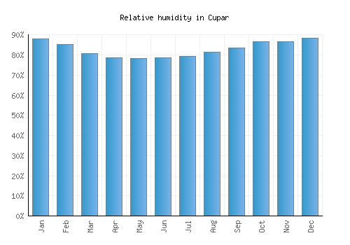 Cupar relative humidity averages