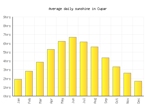 Cupar average daily sunshine chart