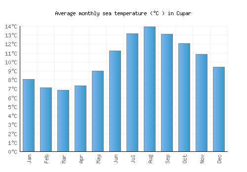 Cupar average sea temperature chart (Celsius)