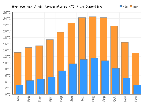 Cupertino average minimum / maximum temperatures (Celsius)