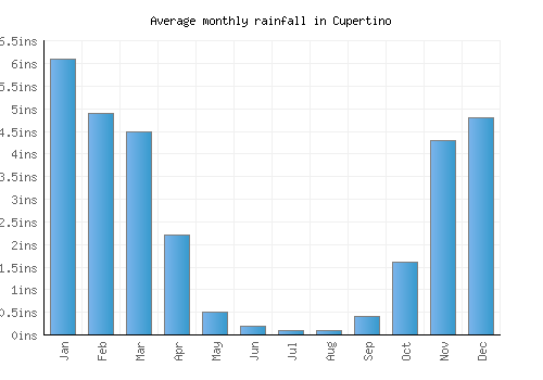 Cupertino monthly rainfall chart (inches)