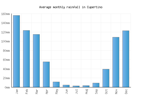 Cupertino monthly rainfall chart (mm)