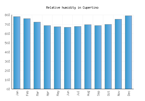Cupertino relative humidity averages