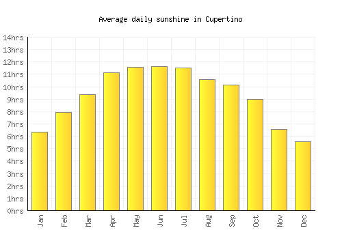 Cupertino average daily sunshine chart