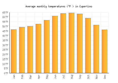 Cupertino average temperature chart (Fahrenheit)
