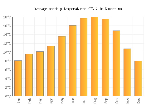 Cupertino average temperature chart (Celsius)