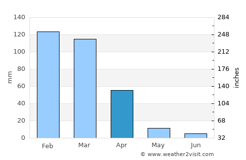 Cupertino average rain in April
