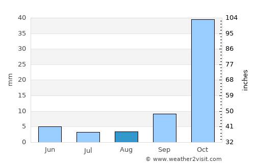 Cupertino average rain in August