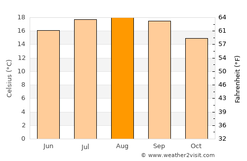 Cupertino average temperature in August