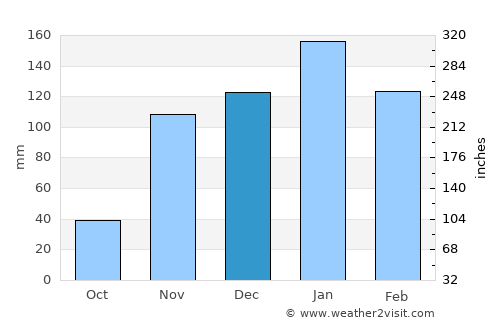 Cupertino average rain in December