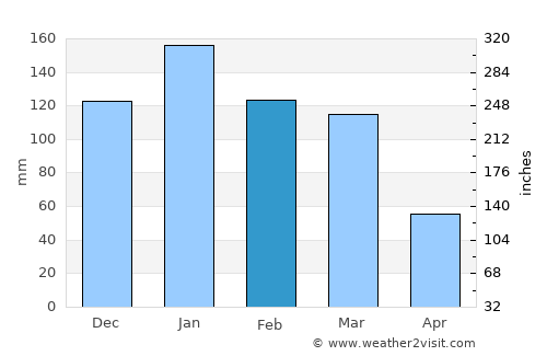 Cupertino average rain in February