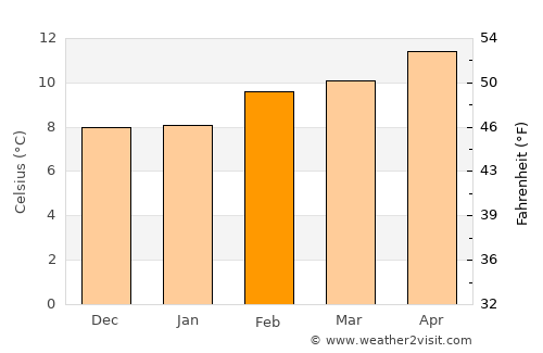 Cupertino average temperature in February
