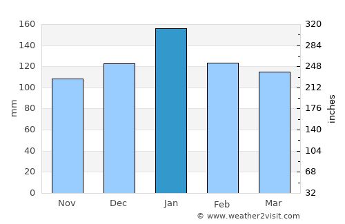 Cupertino average rain in January
