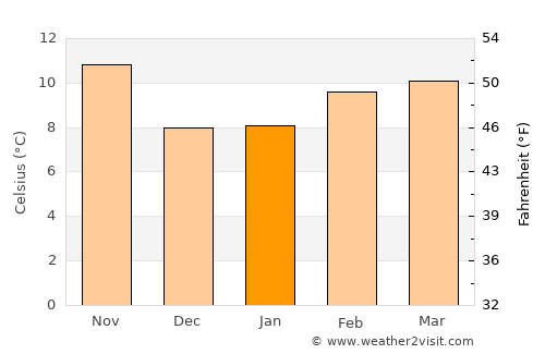 Cupertino average temperature in January